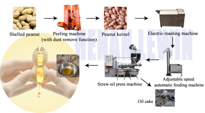 92%-96% oliepercentage schroef oliepers machine met 1,5 kW olie cake voedingssysteem vermogen